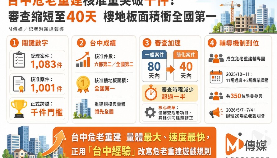 台中危老重建核准量突破千件！審查縮短至40天 樓地板面積衝全國第一