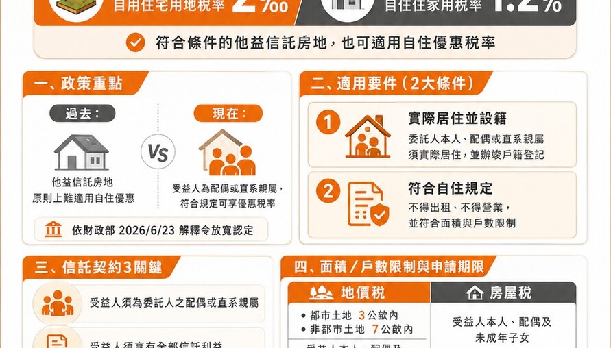 他益信託房地自住優惠稅率懶人包！財政部放寬認定 房屋稅、地價稅雙雙降稅