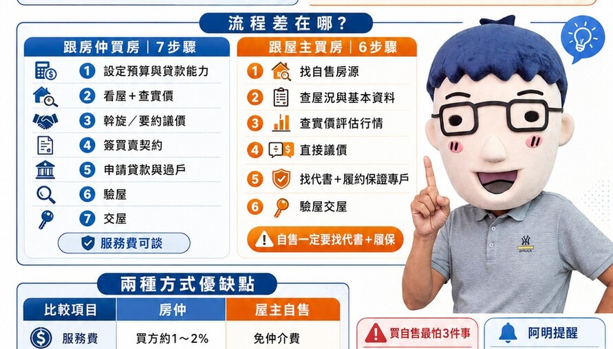 跟房仲買房 vs 跟屋主買房，流程差在哪？一張圖看懂哪種最適合你！
