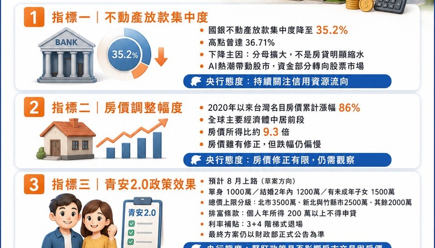 房市管制何時鬆綁？楊金龍揭三大觀察指標 青安2.0、房價、放款集中度一次看懂