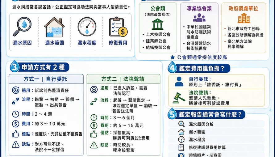 如何申請第三方公正的漏水鑑定報告？完整攻略