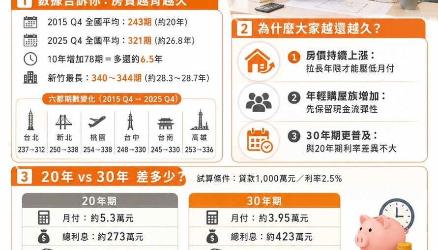 買房「還到70歲」成常態！30年期房貸成主流 專家：情非得已