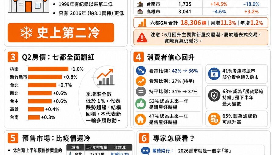 2026上半年房市解析｜史上第二低量後，築底訊號真的來了嗎？