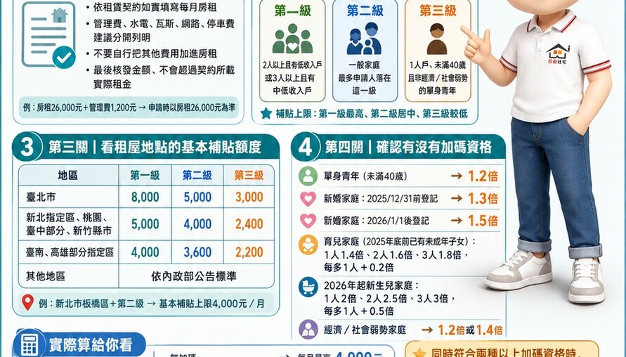 300億租金補貼怎麼算？不是租金填多少就補多少　小編教你看懂三級距與加碼