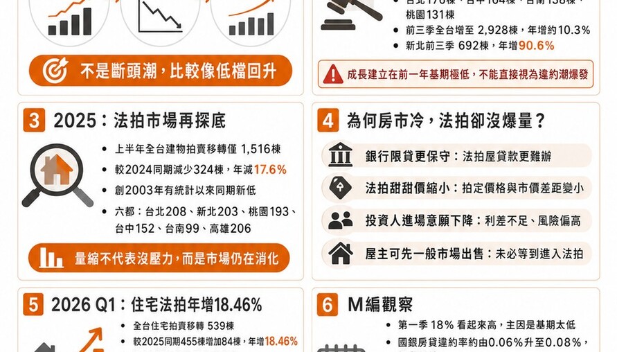 法拍屋首季年增18％「斷頭潮」來了？2024-2026年趨勢曝光