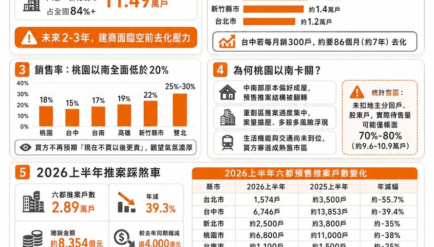 2026北中南預售屋現況懶人包｜雙北剛需撐盤、台中庫存最重、南部陷去化戰