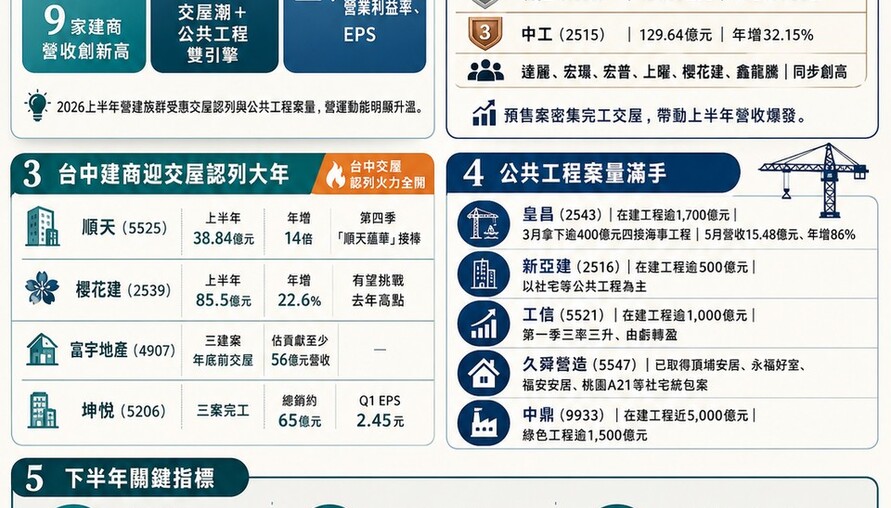2026上半年營建股懶人包｜交屋潮＋公共工程雙引擎點火數據