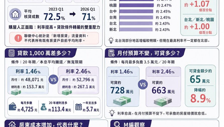 2026房貸利率解析！看看哪個縣市最有感！