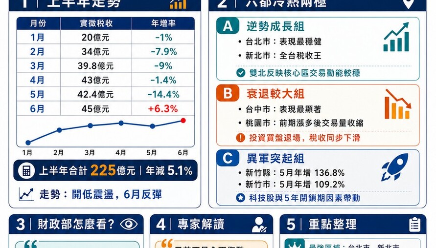 2026上半年房地合一稅全解析：連14黑後終見翻紅，六都冷熱兩極