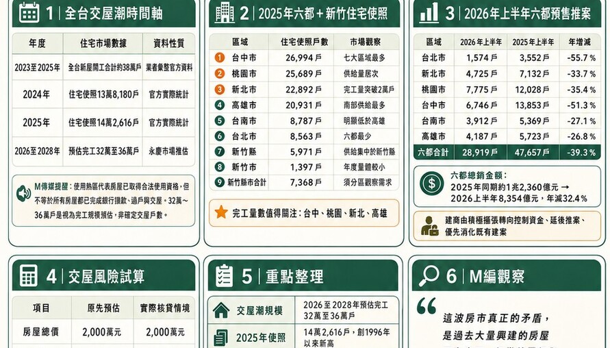 台中、桃園拉警報！交屋潮＋使照爆量，賣壓區全圖解