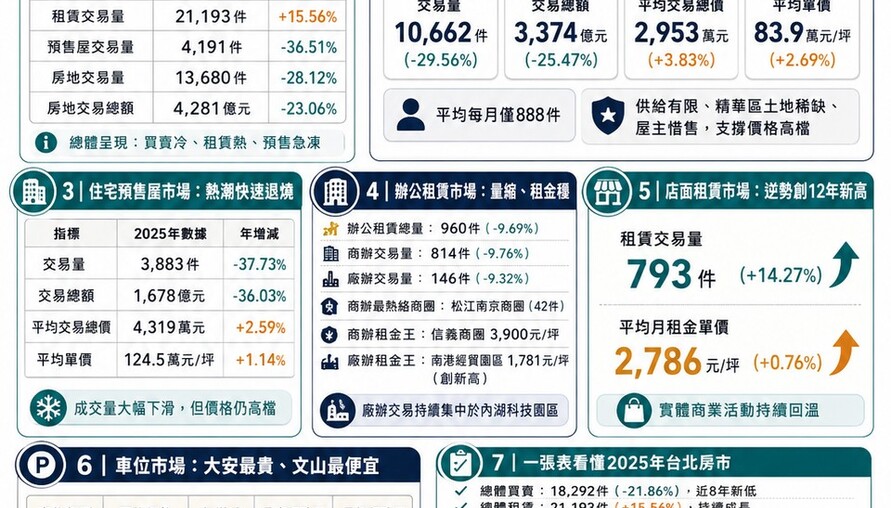信用管制發威！2025年台北住宅交易量與房價走勢解析