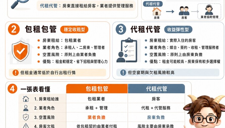 「包租」vs「代管」差在哪？小編：房東簽約前先看懂