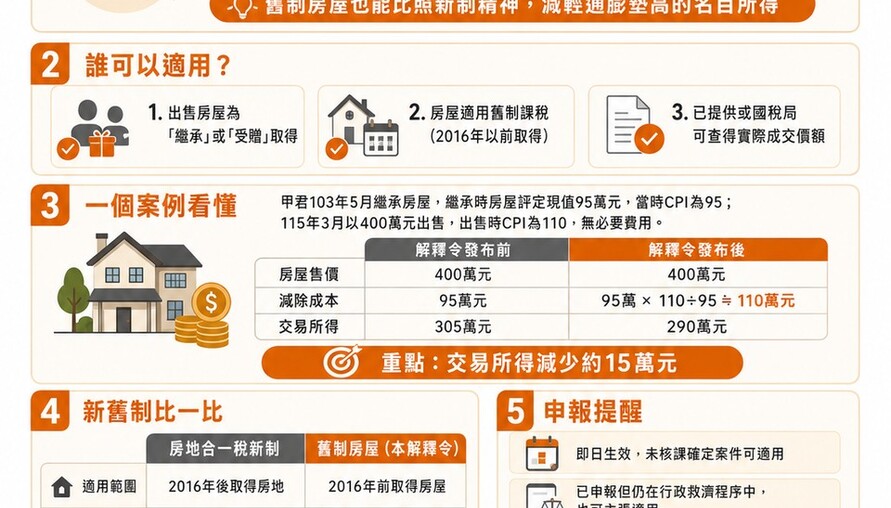 出售繼承、受贈老屋也能減稅了！財政部新令：成本可按物價指數調整