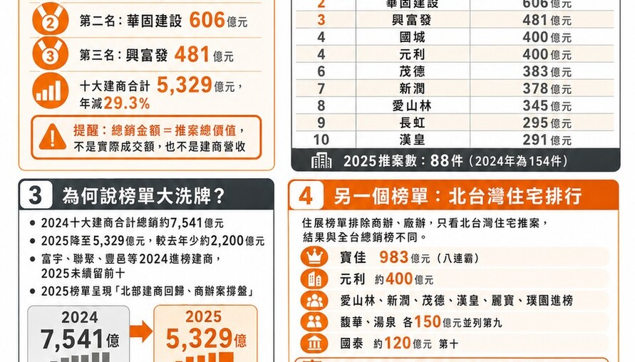 誰是台灣最大建商？2025推案榜單大洗牌　寶佳1750億穩坐龍頭