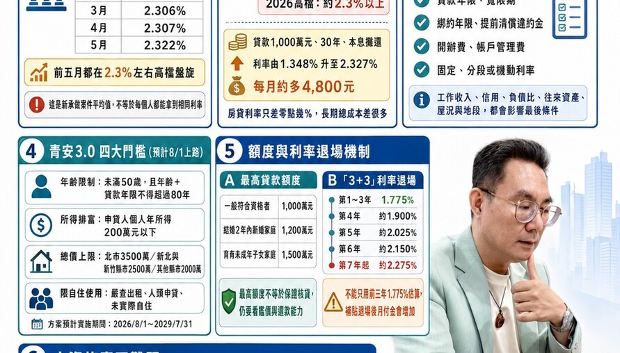 2026房貸利率懶人包｜五大銀行利率站上2.3%　青安3.0新制7月16日拍板