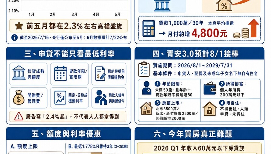 2026房貸利率懶人包｜五大銀行利率站上2.3%　青安新制拍板
