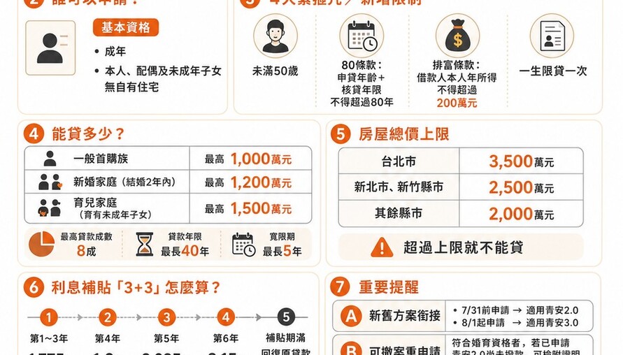 青安3.0懶人包｜8月上路！4大緊箍咒、婚育加碼、利息補貼一次看懂