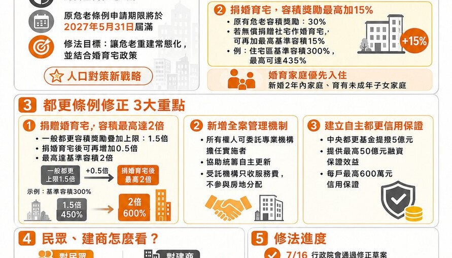 危老、都更修法懶人包｜危老重建常態化、捐婚育宅容積獎勵最高2倍