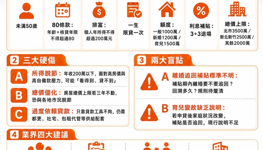 新青安3.0拍板！建商批三大硬傷、兩大盲點：青年成家恐淪「看得到貸不到」幻影