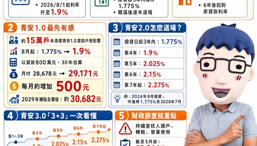 青安利息補貼退場懶人包 | 15萬青安1.0戶8月起利率漲至1.9％ ！這年後破3萬