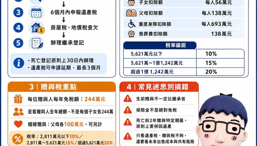 房產繼承懶人包｜繼承流程、遺產稅與贈與稅一次搞懂