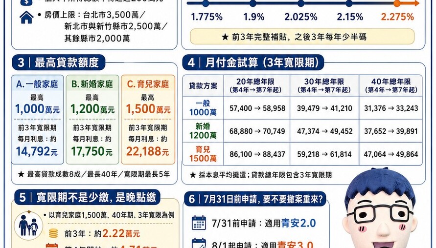 新青安3.0一般/新婚/育兒房貸試算懶人包