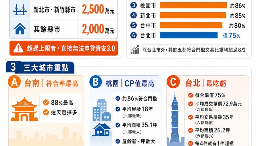 青安3.0總價三級制懶人包｜六都哪裡相對好買？