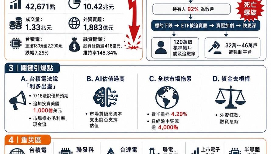 717股災懶人包｜台股史上最慘！一天崩跌2,953點、每位股民帳面蒸發72萬