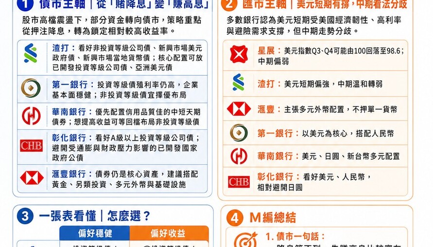下半年投資怎麼布局？六大銀行一次說清楚！債市挑高息、匯市押美元