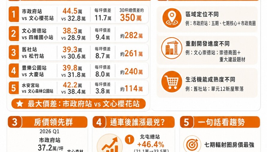 跨站經濟學正夯！中捷綠線「一站之隔」房價最多差350萬，專家：多坐幾分鐘現省一輛進口車