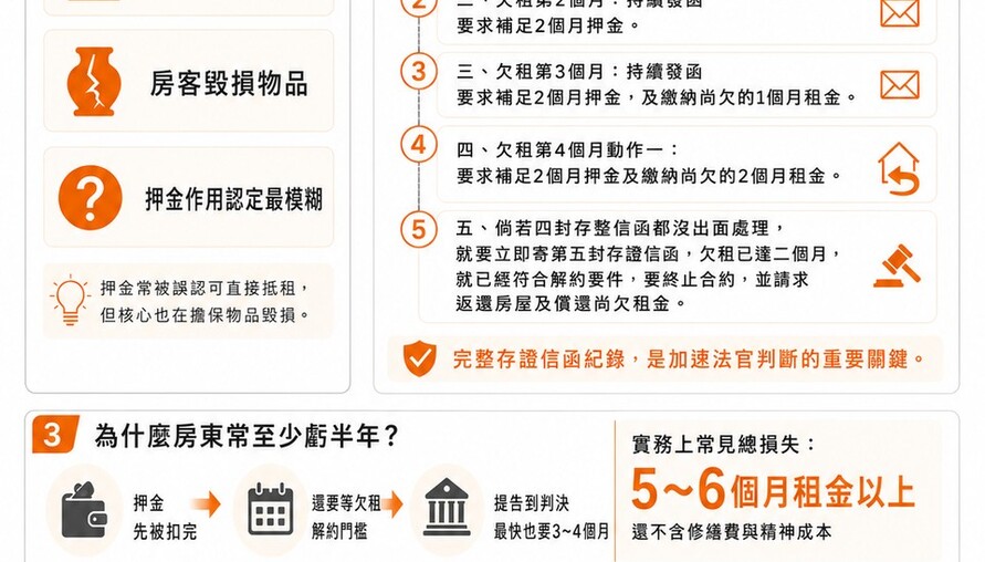 遇租霸至少虧半年！別再傻等押金扣完 房東必學「催告提告5步驟」自保