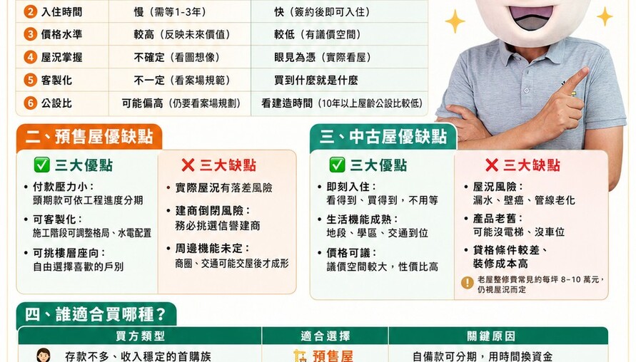 懶人包》預售屋 vs 中古屋怎麼挑？首購、投資、換屋一次看懂！