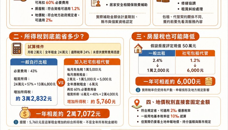 社宅包租代管「333」懶人包 月租2萬元，租賃所得省六倍