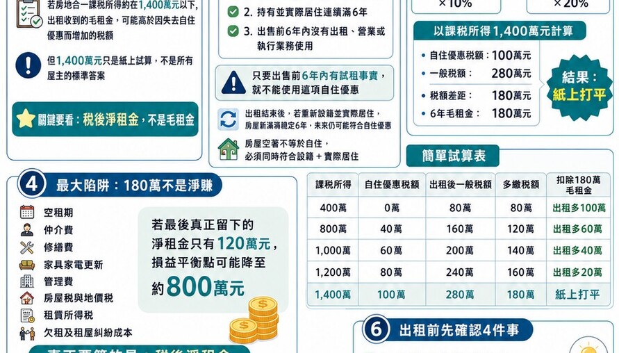 房子賣不掉先出租更賺？月租2.5萬曝「關鍵門檻」　低於這數字可能划算