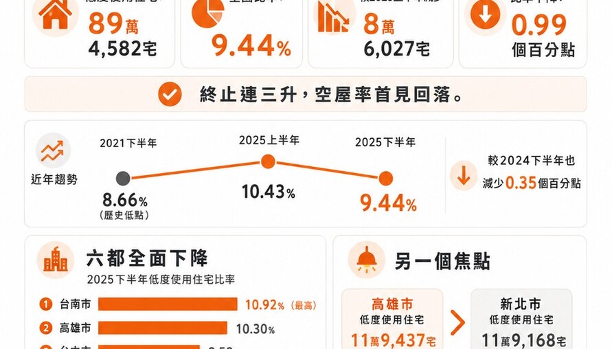 全國空屋率終止連三升！重返9字頭跌破90萬宅 南二都仍逾10%、高雄空屋數首度超越新北