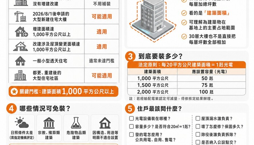 建築光電新制8月上路懶人包  你家大樓一定要裝太陽能板嗎？一次看懂