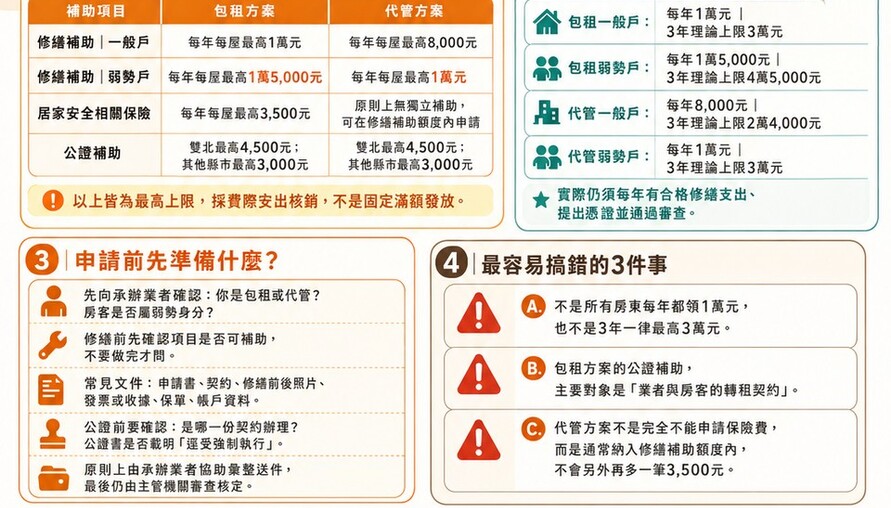 包租代管5.0「3費補助」怎麼申請？修繕、保險、公證一次看懂