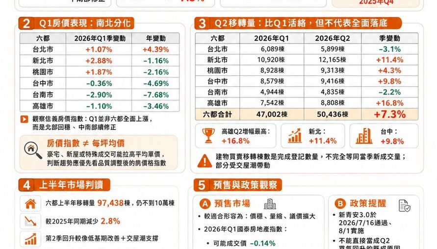 2026年Q1 vs Q2六都房市總整理｜交易量回升7.3％