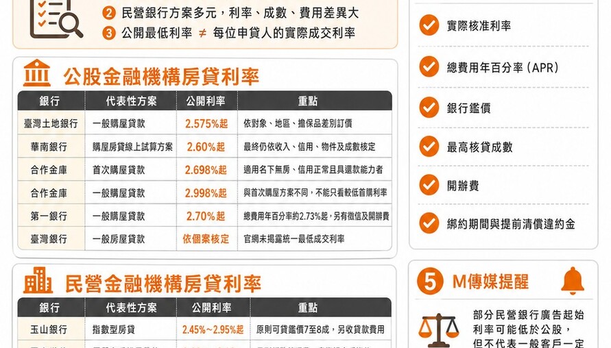 2026年7月房貸利率總整理｜官方平均2.322％　公股、民營銀行與新青安3.0一次看