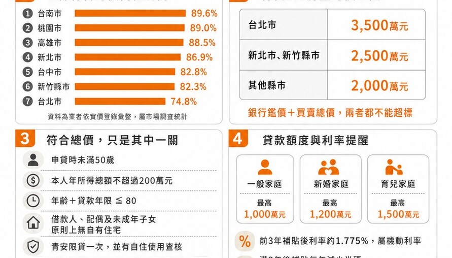 青安3.0總價門檻8月上路！七都逾7成交易落在範圍內　