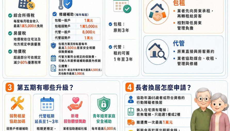 包租代管5.0懶人包｜333優惠再升級　房東、房客、長者換居一次看懂