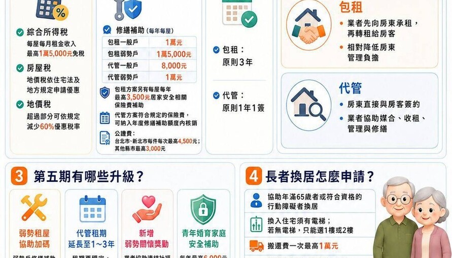 包租代管5.0懶人包｜333優惠再升級　房東、房客、長者換居一次看懂