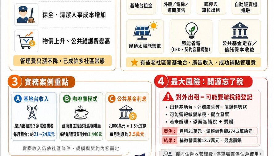管理費漲不停怎麼辦？盤點全台社區「開源奇招」：基地台、外牆廣告、販賣機⋯⋯有社區靠這些收入「整棟免繳」