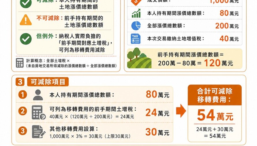 農地未作農業使用出售 前手持有期間土增稅「這情況」可列費用減除