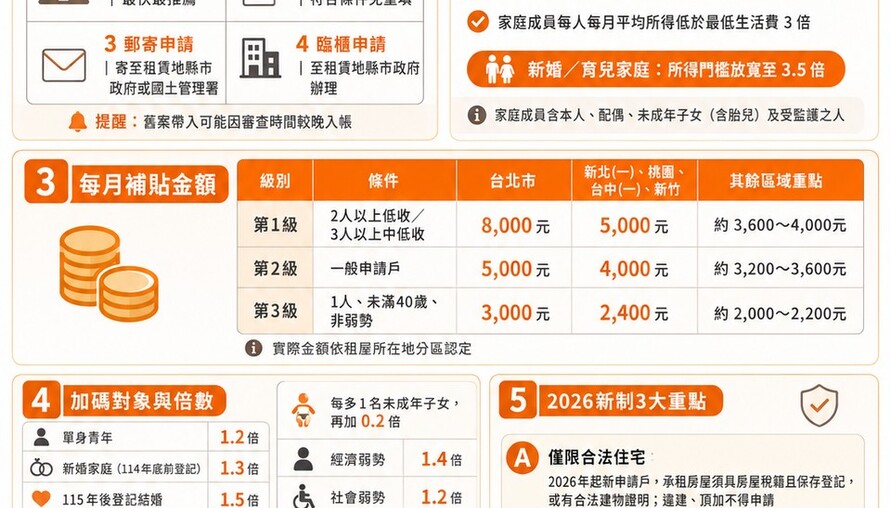 2026年300億租金補貼全攻略！申請資格、金額加碼、合法住宅新規一次看懂