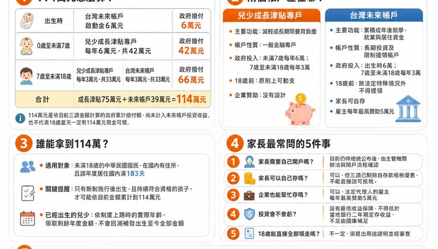 一圖秒懂》0到18歲保底114萬！台灣兒少成長及未來帳戶條例三讀通過