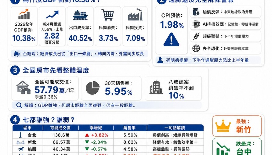 台經院GDP上修至10.38％創國內智庫最高！國泰房地產指數卻顯示：房市只有「一個城市」在漲
