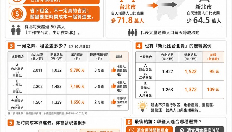 用通勤時間換租金，真的划算嗎？算完這筆帳你會嚇到