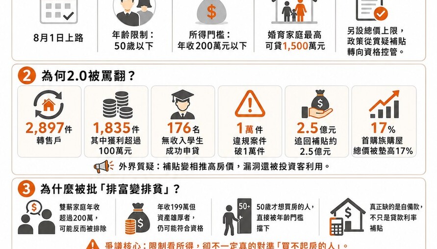 新青安3.0「排富」變「排貧」？年收200萬以下才能貸！柯P怒轟：笨蛋！問題是房價！