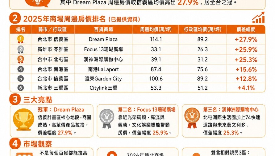 跟著百貨買房就對了？2025年9大商場周邊房價大公開 「這區」價差近3成最驚人